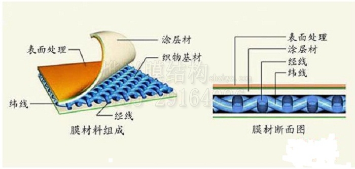 膜結(jié)構(gòu)材料有哪些物理性能？